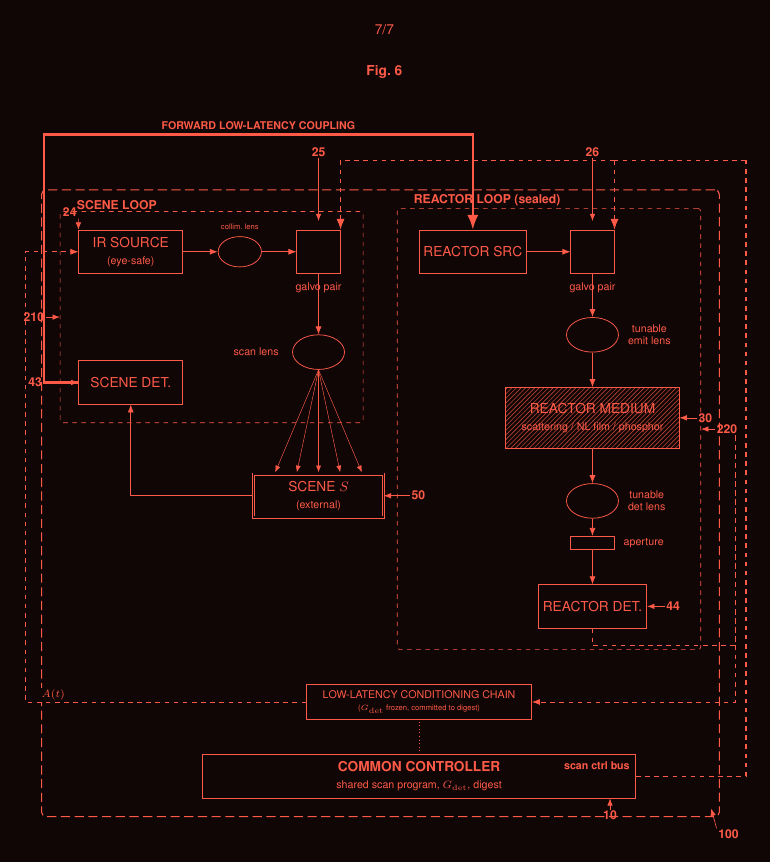 Filing 1, Figure 6: the two-dimensional apparatus, an infrared scene loop (eye-safe by design requirement; no safety assessment published) and a sealed reactor loop with galvanometer pairs and tunable lenses